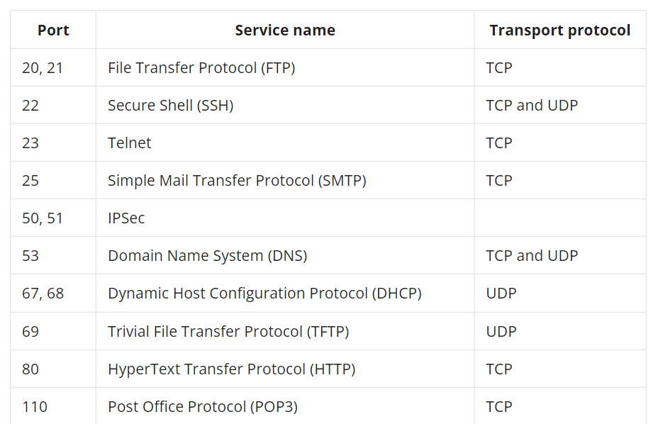 List Of Common Network Port Numbers UPDATED Utilize Windows