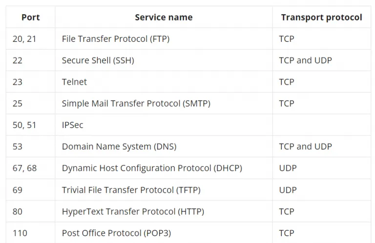 List of common network port numbers updated