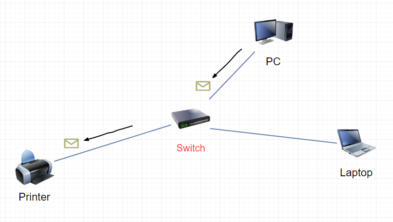 Switch in network