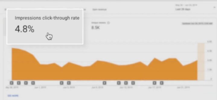 Impressions click-through rate