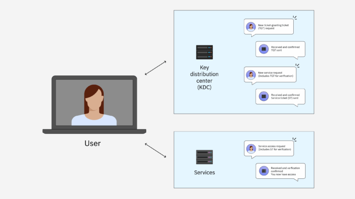Kerberoasting attack prevention