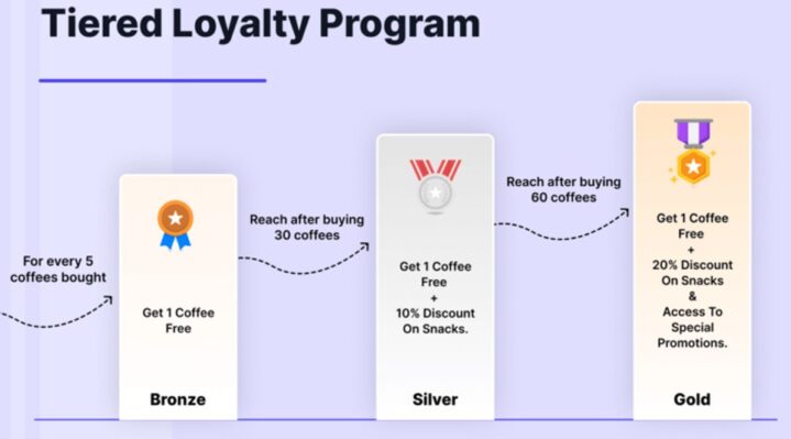 Tiered loyalty program