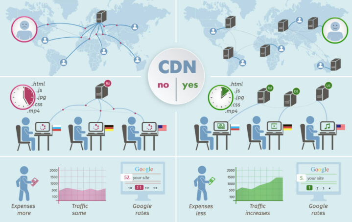 Content delivery networks (cdns)