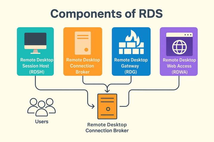 How does rds work