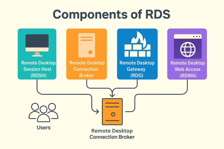 How does rds work