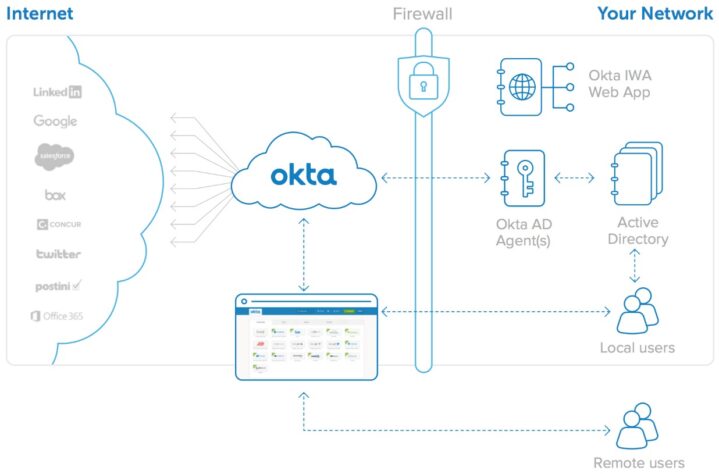 Okta authentication
