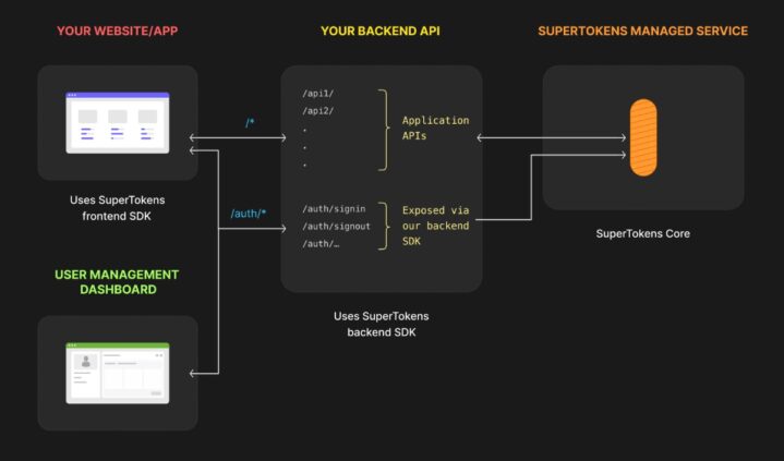 Supertokens authentication