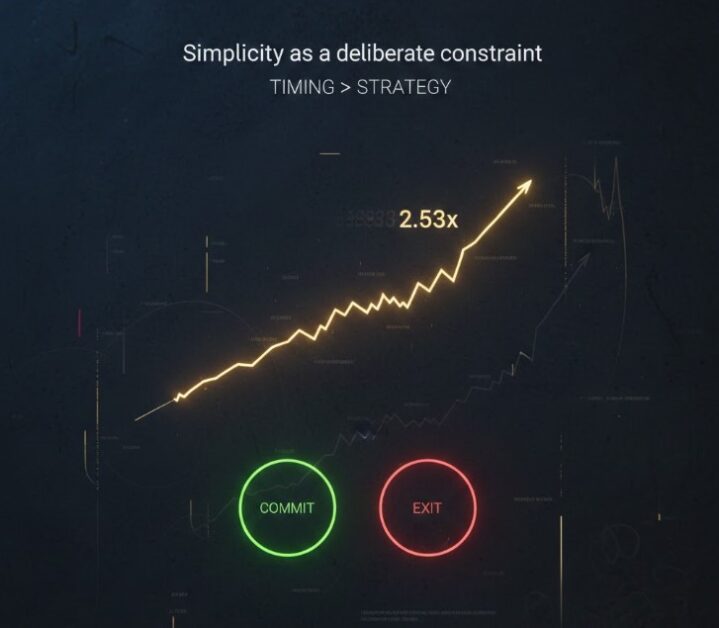 Simplicity as a deliberate constraint