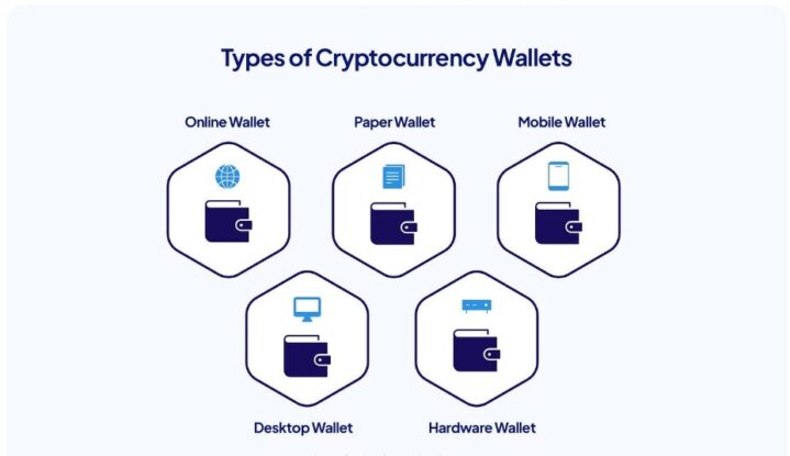 Types of cryptocurrency wallets