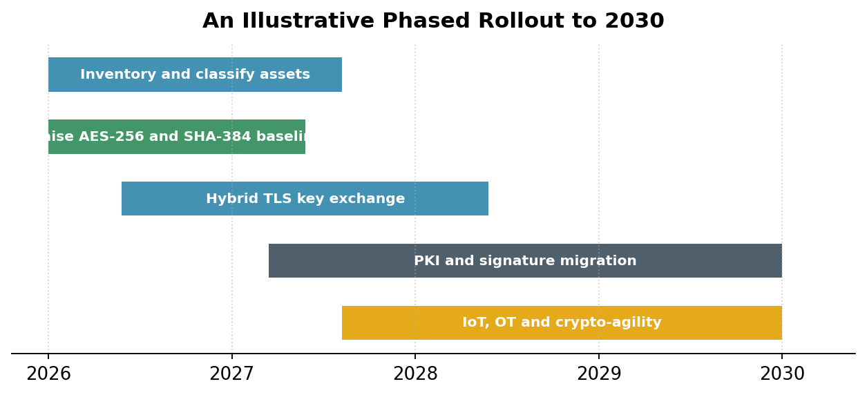 An illustrative phased rollout to 2030