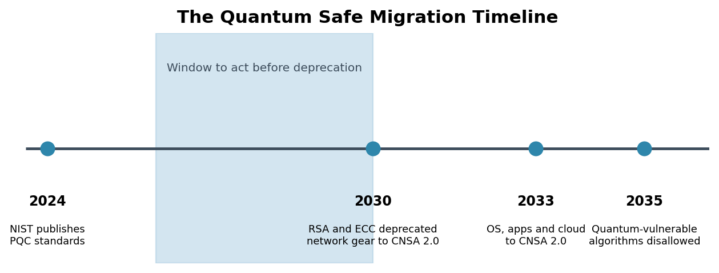 The quantum safe migration timeline